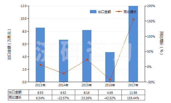 2013-2017年中國其他彩色卷片（寬＞35mm）(HS37025690)出口總額及增速統(tǒng)計(jì)